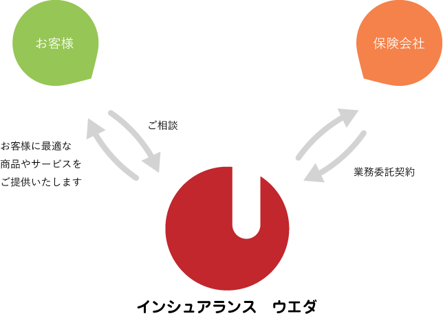 お客様に最適なご提案を心がけています